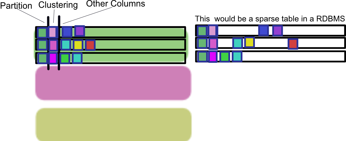 columns in cassandra