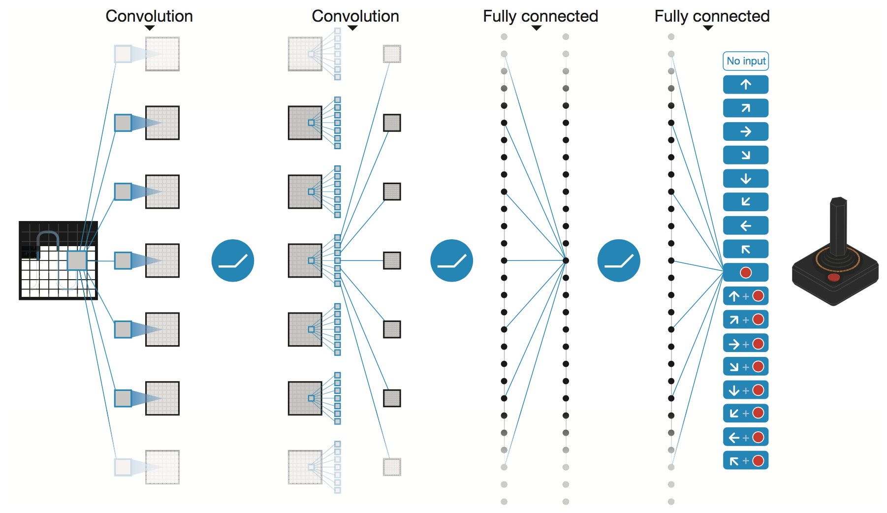 Deep Q-Learning Atari