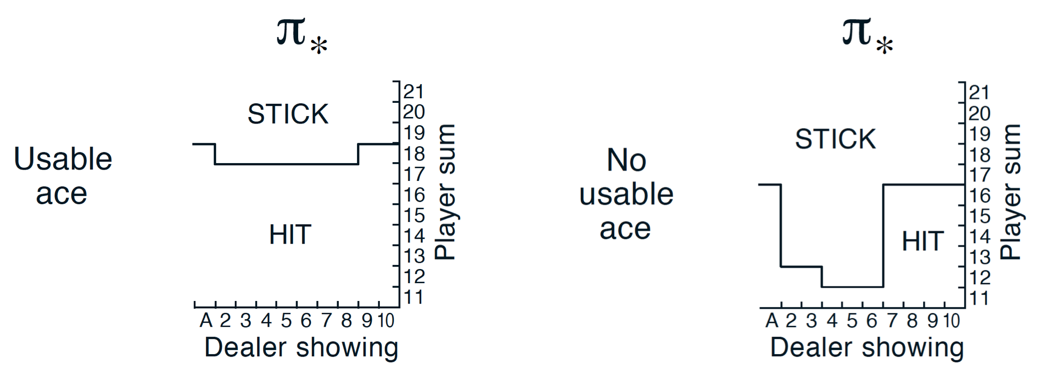 True Optimal Policy